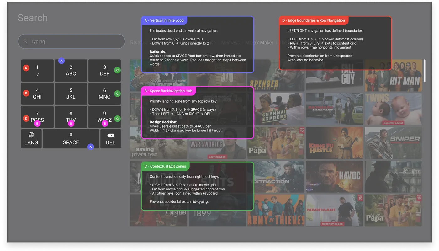 Annotated keyboard diagram with color-coded callouts